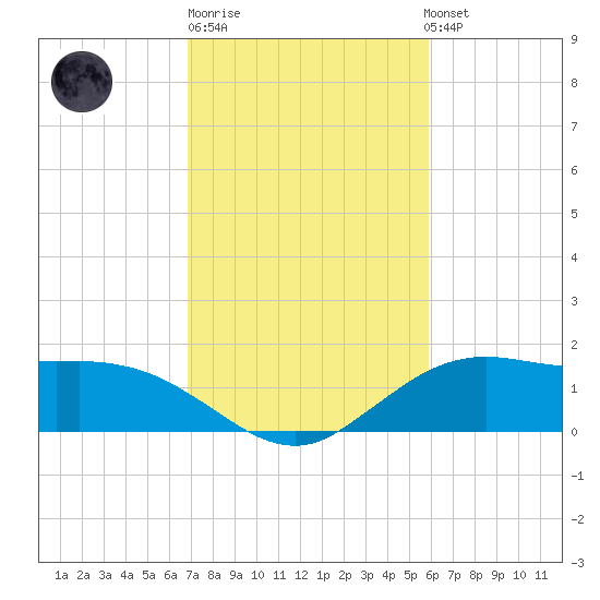Cypremort Point tide chart for Friday, February 9, 2024