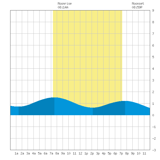Cypremort Point tide chart for Monday, March 11, 2024