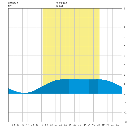 Cypremort Point tide chart for Thursday, March 14, 2024