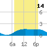 Cypremort Point tide chart for Thursday, March 14, 2024