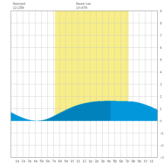 Cypremort Point tide chart for Friday, March 15, 2024