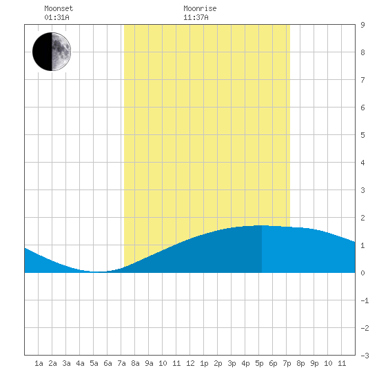 Cypremort Point tide chart for Saturday, March 16, 2024