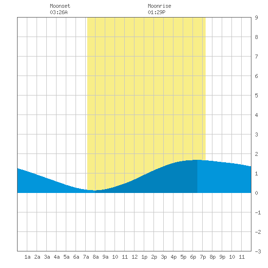 Cypremort Point tide chart for Monday, March 18, 2024