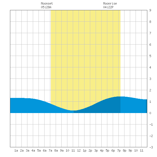 Cypremort Point tide chart for Thursday, March 21, 2024