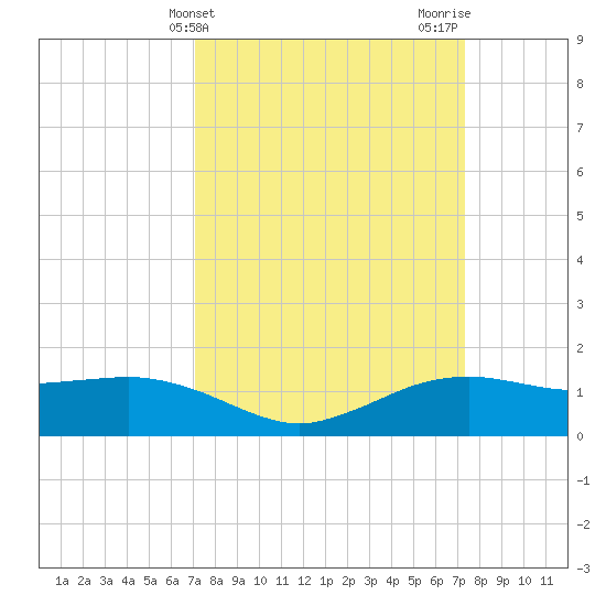 Cypremort Point tide chart for Friday, March 22, 2024