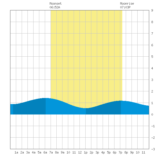 Cypremort Point tide chart for Sunday, March 24, 2024