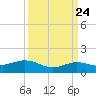 Cypremort Point tide chart for Sunday, March 24, 2024