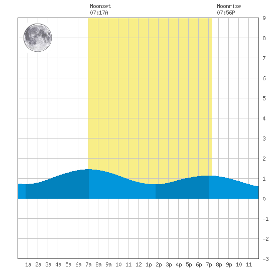 Cypremort Point tide chart for Monday, March 25, 2024
