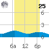 Cypremort Point tide chart for Monday, March 25, 2024