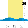 Cypremort Point tide chart for Tuesday, March 26, 2024