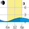 Cypremort Point tide chart for Sunday, March 3, 2024