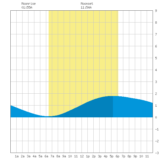 Cypremort Point tide chart for Monday, March 4, 2024