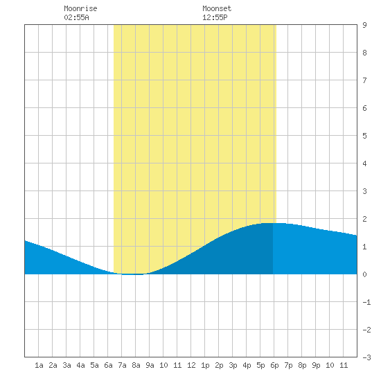 Cypremort Point tide chart for Tuesday, March 5, 2024