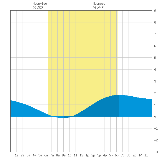 Cypremort Point tide chart for Wednesday, March 6, 2024