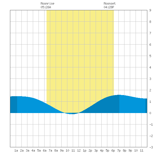 Cypremort Point tide chart for Friday, March 8, 2024