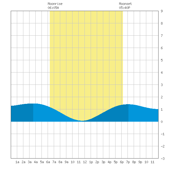 Cypremort Point tide chart for Saturday, March 9, 2024