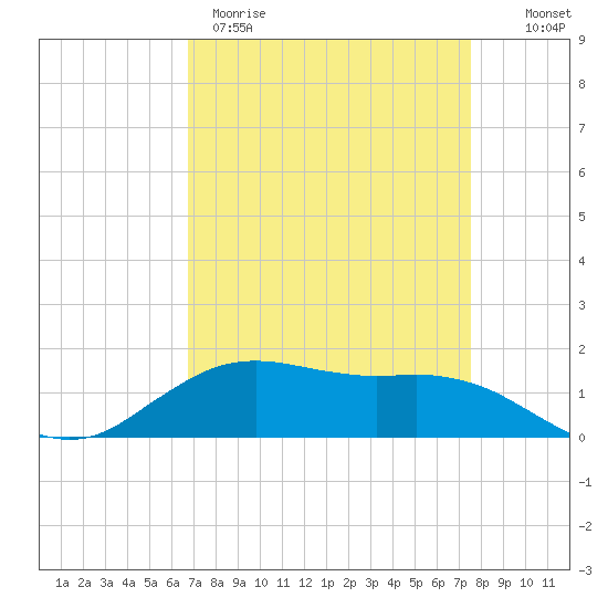 Cypremort Point tide chart for Wednesday, April 10, 2024