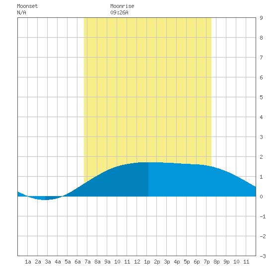 Cypremort Point tide chart for Friday, April 12, 2024