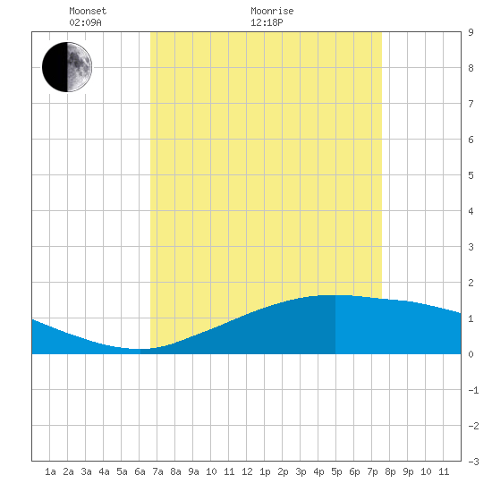 Cypremort Point tide chart for Monday, April 15, 2024