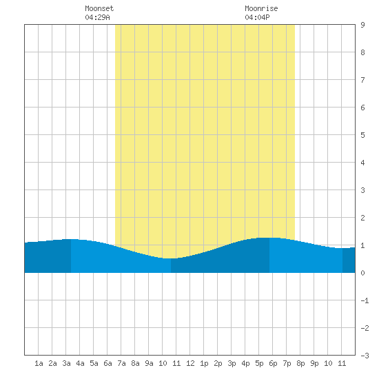Cypremort Point tide chart for Friday, April 19, 2024