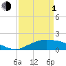 Cypremort Point tide chart for Monday, April 1, 2024