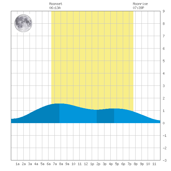 Cypremort Point tide chart for Tuesday, April 23, 2024