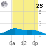 Cypremort Point tide chart for Tuesday, April 23, 2024