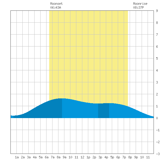 Cypremort Point tide chart for Wednesday, April 24, 2024
