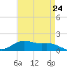Cypremort Point tide chart for Wednesday, April 24, 2024