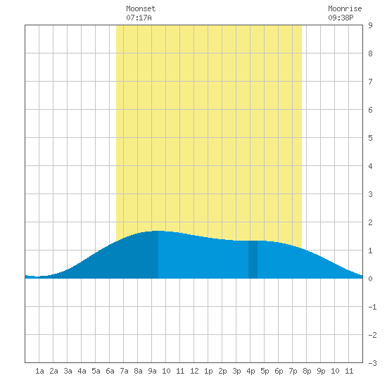 Cypremort Point tide chart for Thursday, April 25, 2024