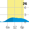 Cypremort Point tide chart for Friday, April 26, 2024