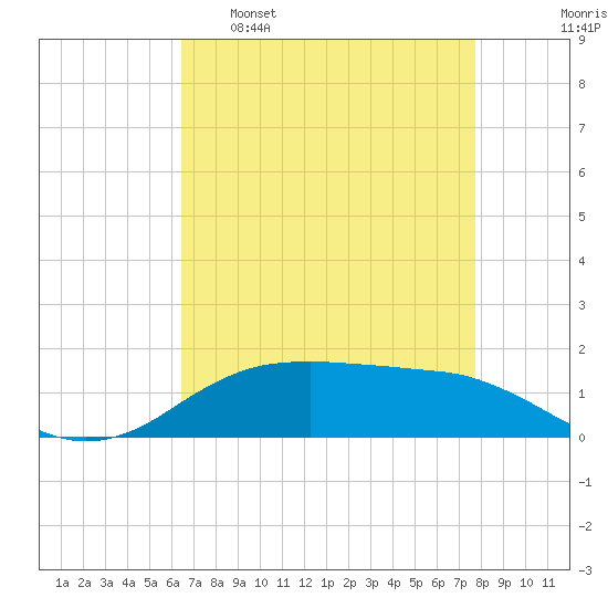 Cypremort Point tide chart for Saturday, April 27, 2024