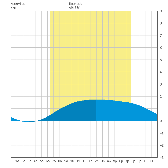 Cypremort Point tide chart for Sunday, April 28, 2024