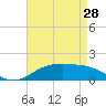 Cypremort Point tide chart for Sunday, April 28, 2024