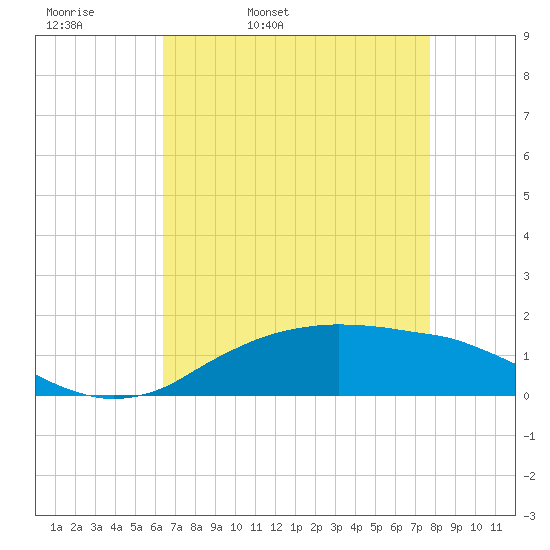 Cypremort Point tide chart for Monday, April 29, 2024