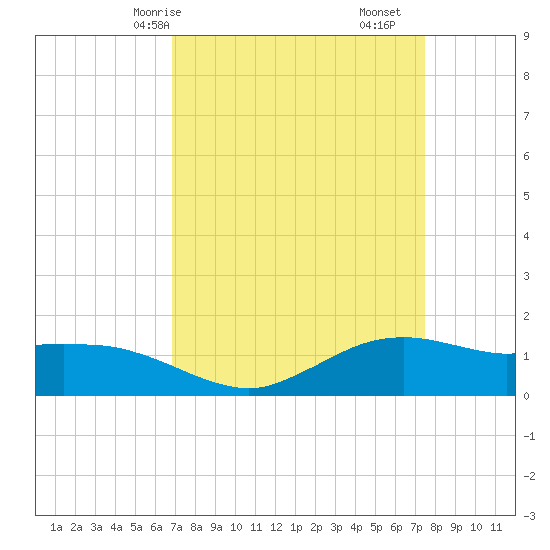 Cypremort Point tide chart for Friday, April 5, 2024