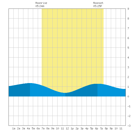 Cypremort Point tide chart for Saturday, April 6, 2024