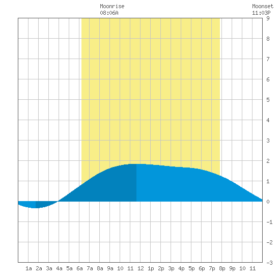 Cypremort Point tide chart for Friday, May 10, 2024