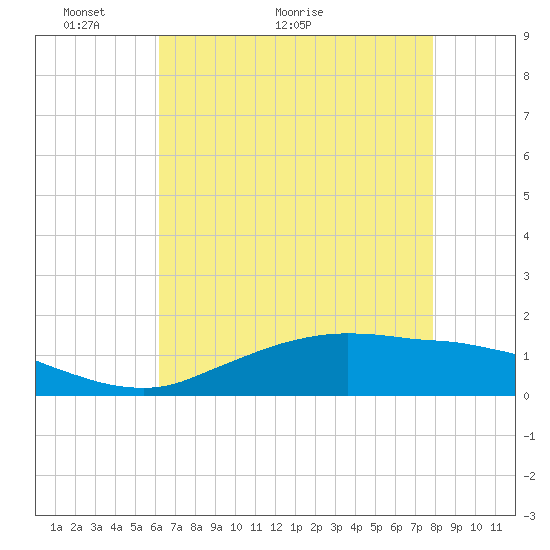 Cypremort Point tide chart for Tuesday, May 14, 2024
