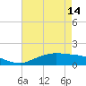 Cypremort Point tide chart for Tuesday, May 14, 2024