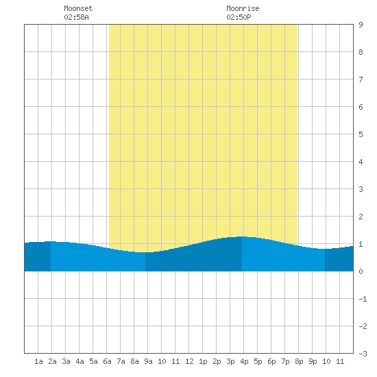 Cypremort Point tide chart for Friday, May 17, 2024