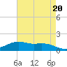 Cypremort Point tide chart for Monday, May 20, 2024