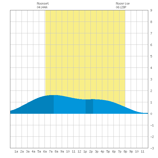 Cypremort Point tide chart for Tuesday, May 21, 2024