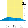 Cypremort Point tide chart for Tuesday, May 21, 2024
