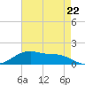 Cypremort Point tide chart for Wednesday, May 22, 2024