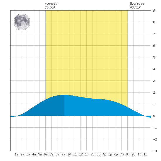 Cypremort Point tide chart for Thursday, May 23, 2024