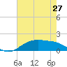 Cypremort Point tide chart for Monday, May 27, 2024