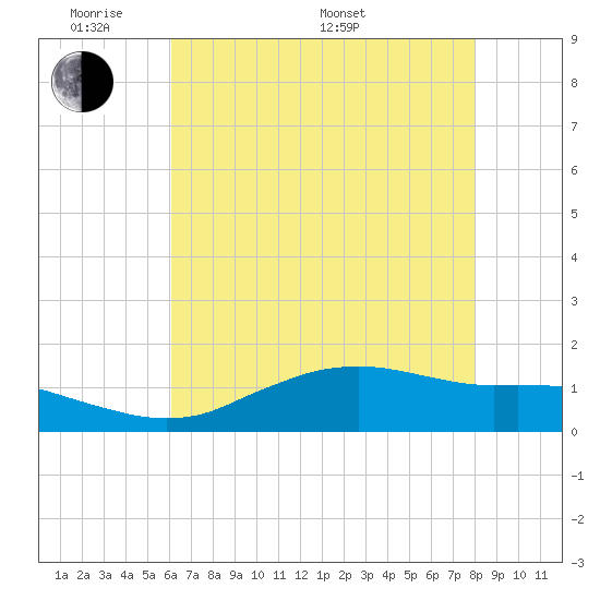 Cypremort Point tide chart for Thursday, May 30, 2024