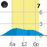 Cypremort Point tide chart for Tuesday, May 7, 2024