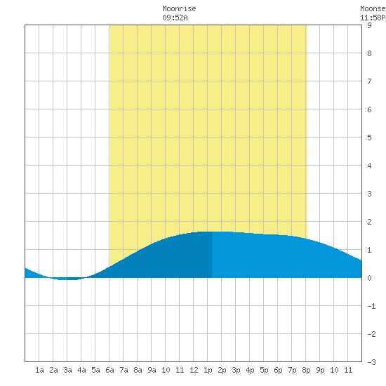 Cypremort Point tide chart for Monday, June 10, 2024